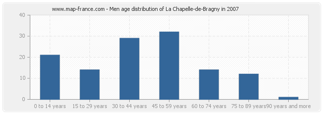 Men age distribution of La Chapelle-de-Bragny in 2007